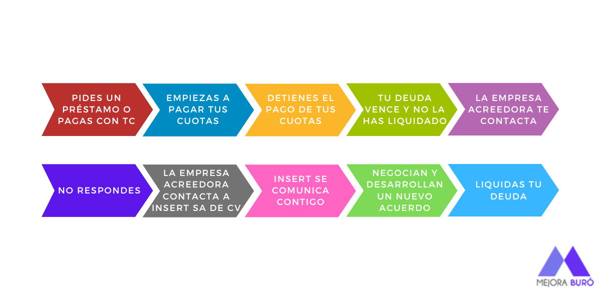 Gráfico informativo de estrategia financiera de Mejora Buró