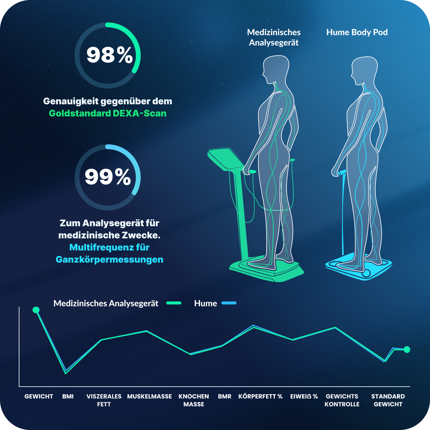 Grafik zur Messgenauigkeit des Hume Body Check