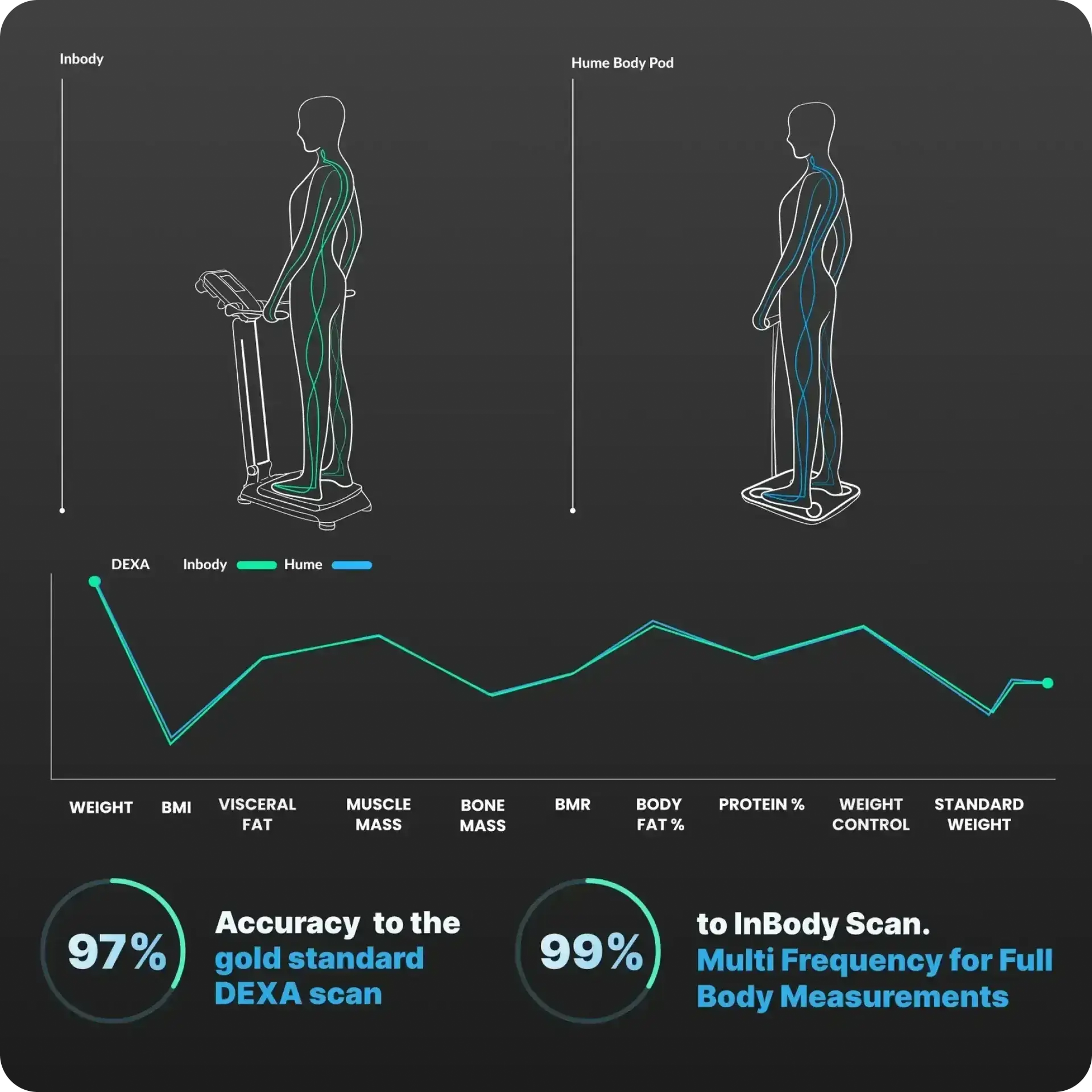 Accuracy comparison chart for The Hume Pod